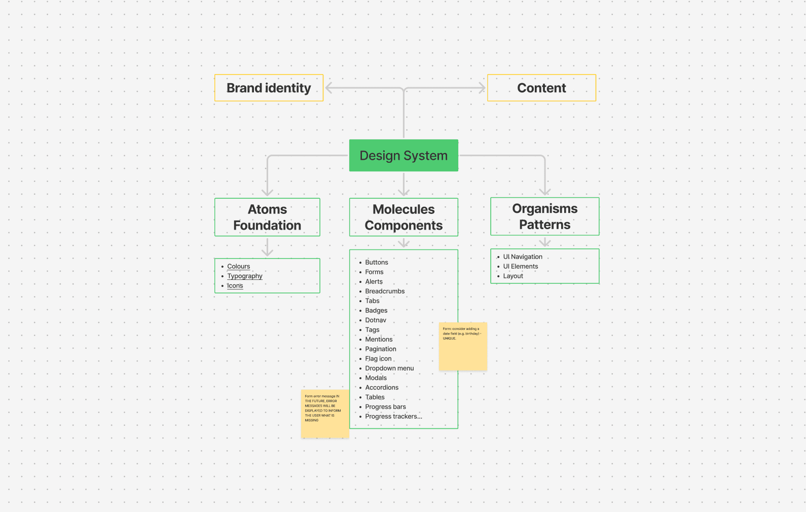 Component audit showing duplicate button and token variants