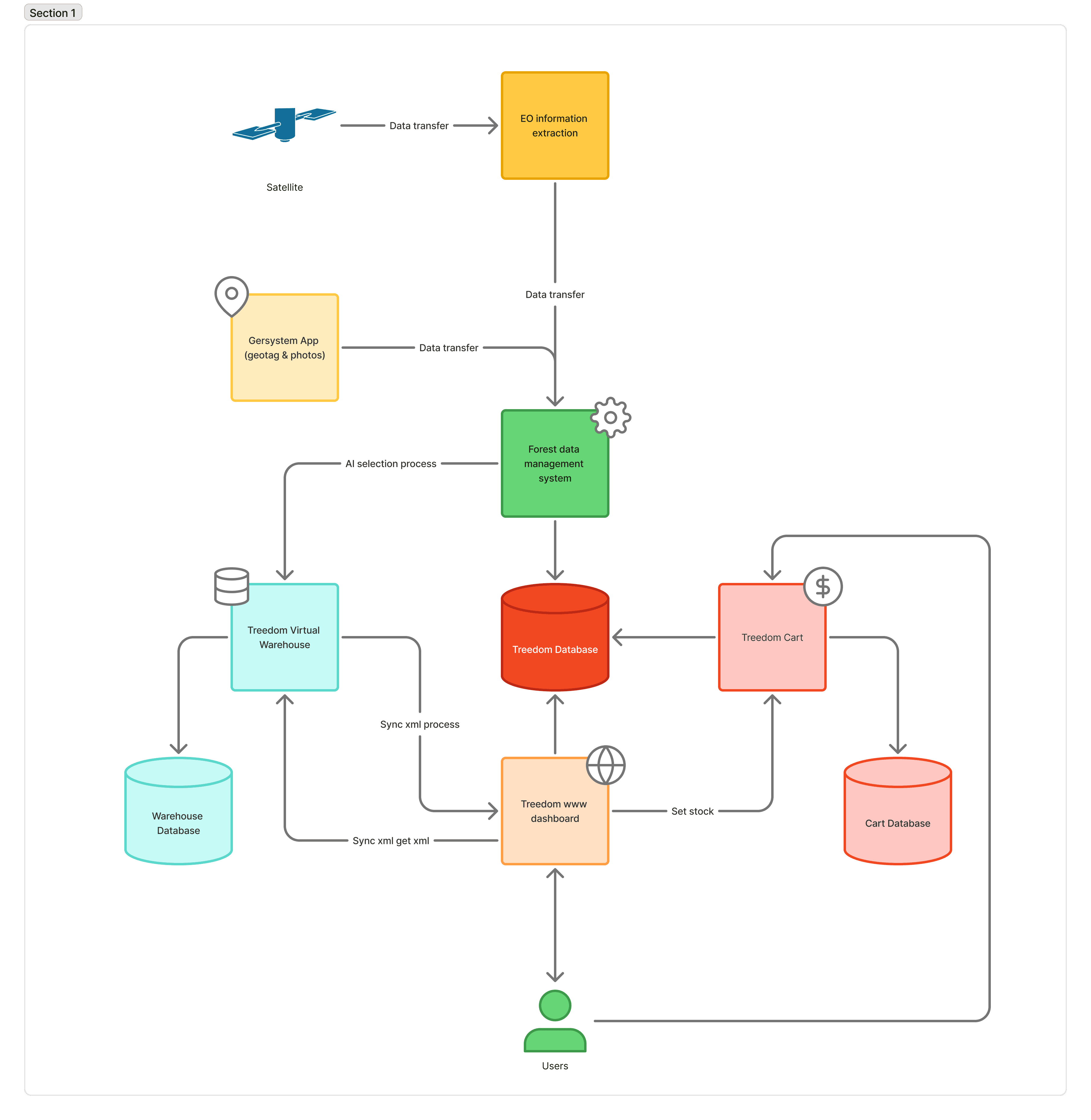 Progressive data layer views from basic to expert mode
